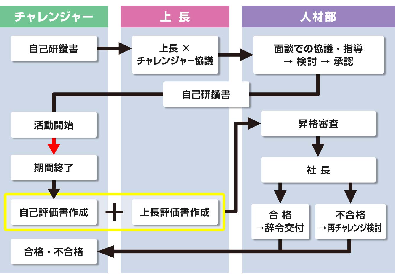 チャレンジコース図版