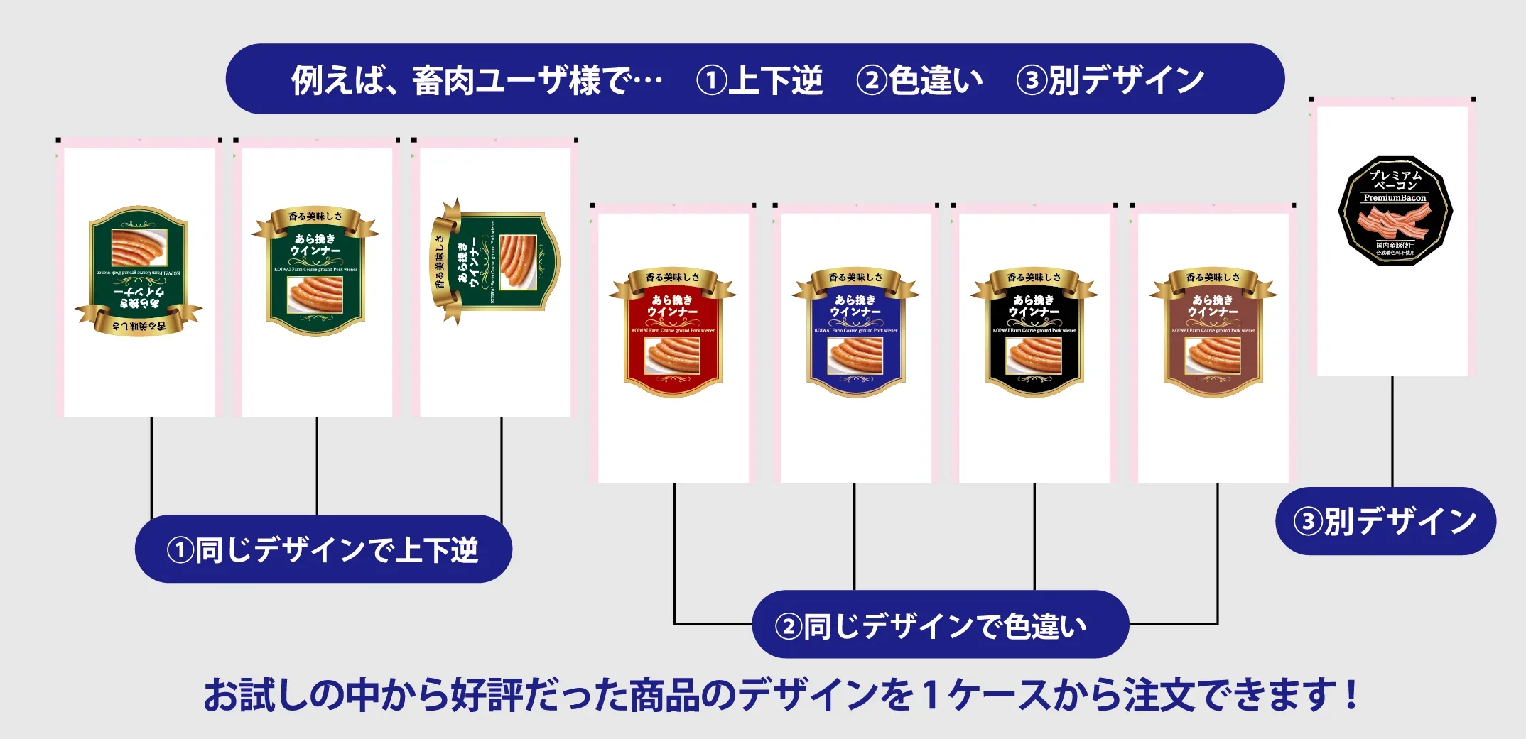 例えば畜肉ユーザー様で、①同じデザインで上下逆、②同じデザインで色違い、③別デザインの8枚を作成。お試しの中から好評だった商品のデザインを1ケースから注文できます。